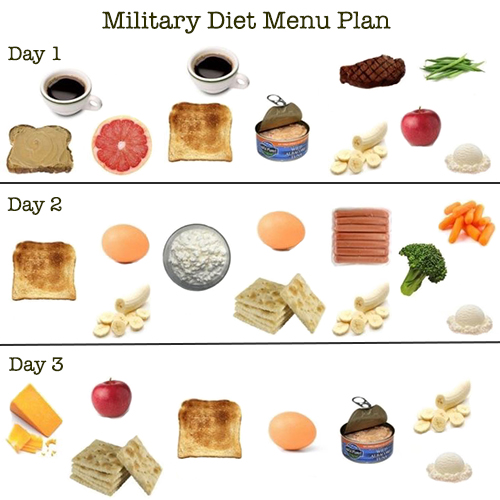 Military Diet Menu Plan